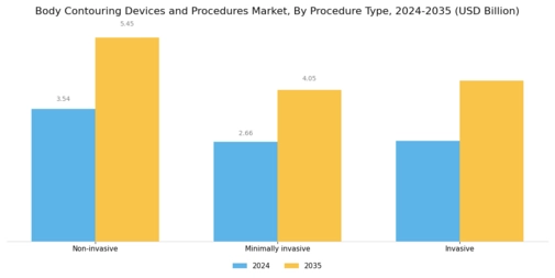 Body Contouring Devices and Procedures Market Segment Image 0