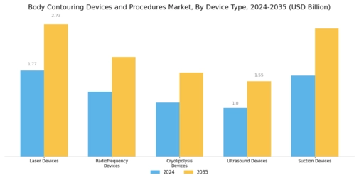 Body Contouring Devices and Procedures Market Segment Image 1