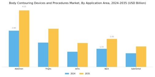 Body Contouring Devices and Procedures Market Segment Image 2
