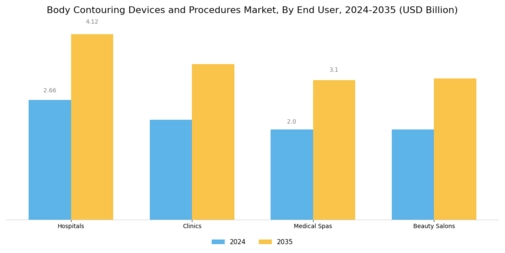 Body Contouring Devices and Procedures Market Segment Image 3