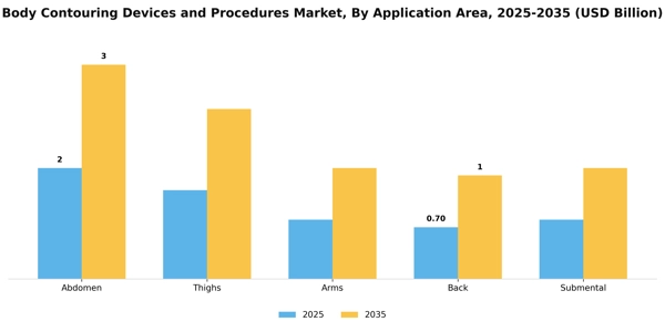 Body Contouring Devices and Procedures Market Segment Image 0