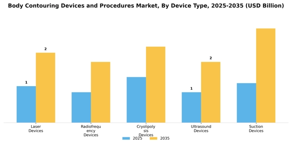 Body Contouring Devices and Procedures Market Segment Image 1