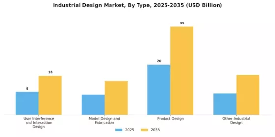 Industrial Design Market Segment Image 0