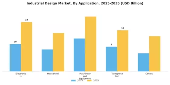 Industrial Design Market Segment Image 1