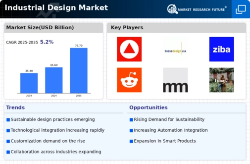 Industrial Design Market Infographic