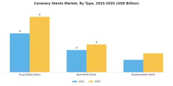 Coronary Stents Market Segment Image 3