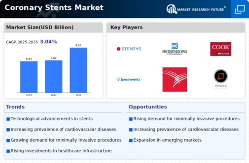 Coronary Stents Market Infographic