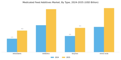 Medicated Feed Additives Market Segment Image 0