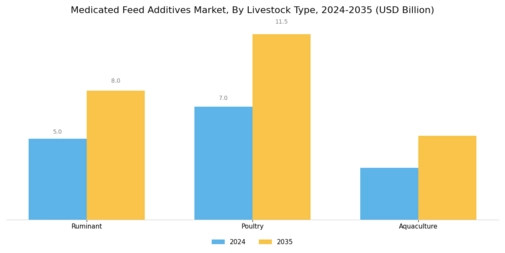 Medicated Feed Additives Market Segment Image 1