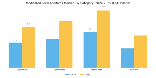 Medicated Feed Additives Market Segment Image 2