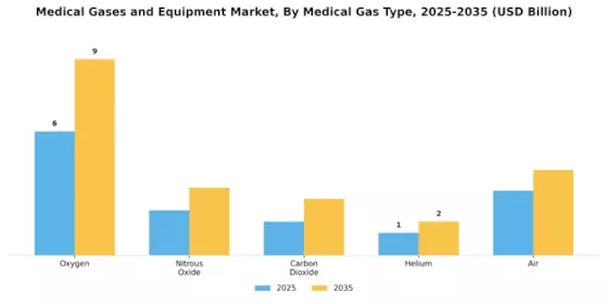 Medical Gases and Equipment Market Segment Image 1