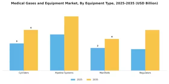 Medical Gases and Equipment Market Segment Image 3