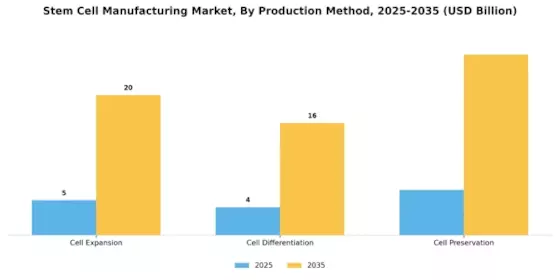 Stem Cell Manufacturing Market Segment Image 2