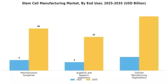 Stem Cell Manufacturing Market Segment Image 3