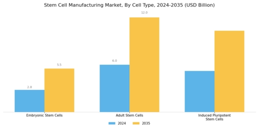 Stem Cell Manufacturing Market Segment Image 0