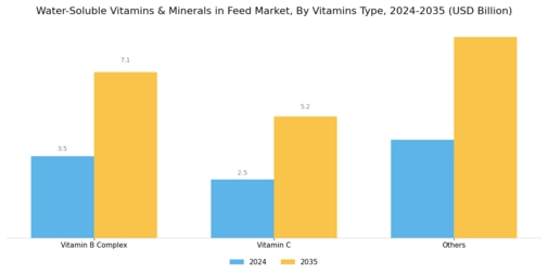 Water Soluble Vitamins Minerals Feed Market Segment Image 0