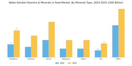 Water Soluble Vitamins Minerals Feed Market Segment Image 1