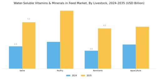 Water Soluble Vitamins Minerals Feed Market Segment Image 2