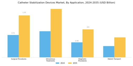 Catheter Stabilization Market Segment Image 0