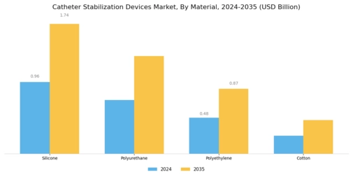 Catheter Stabilization Market Segment Image 1