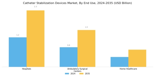 Catheter Stabilization Market Segment Image 2