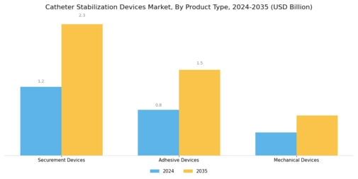 Catheter Stabilization Market Segment Image 3