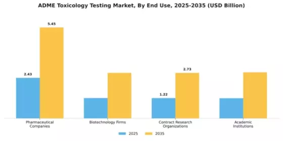 ADME Toxicology Testing Market Segment Image 1