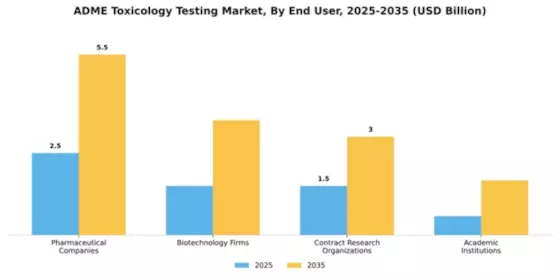 ADME Toxicology Testing Market Segment Image 1