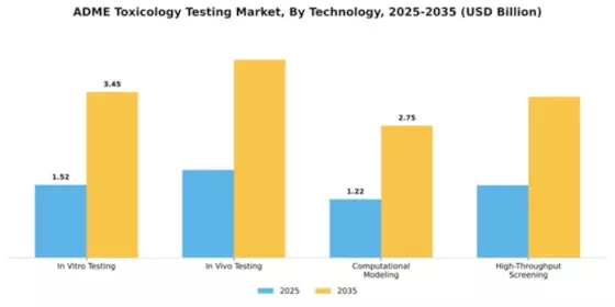 ADME Toxicology Testing Market Segment Image 2