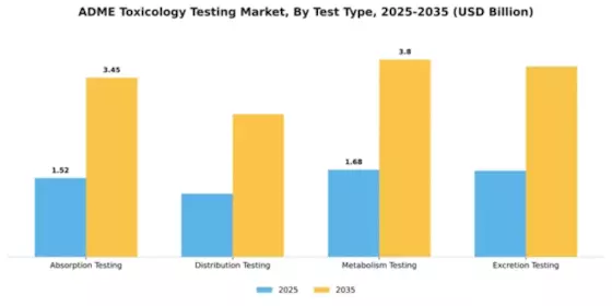 ADME Toxicology Testing Market Segment Image 3