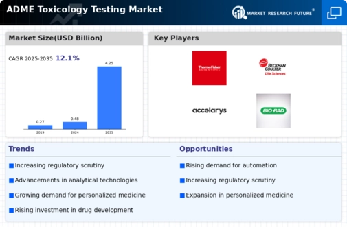 ADME Toxicology Testing Market Infographic