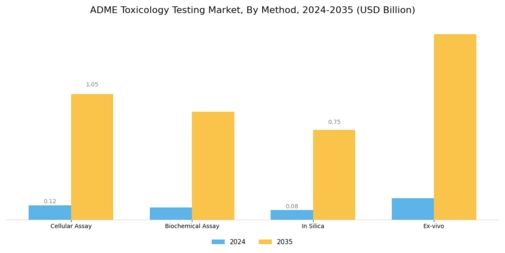 ADME Toxicology Testing Market Segment Image 0