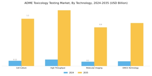 ADME Toxicology Testing Market Segment Image 1