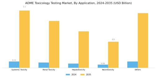 ADME Toxicology Testing Market Segment Image 2
