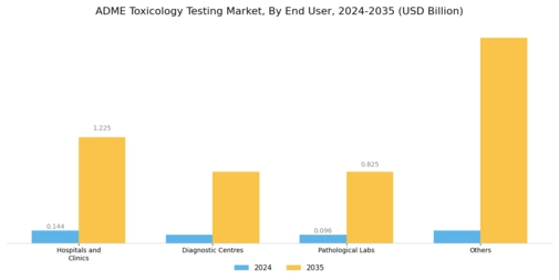 ADME Toxicology Testing Market Segment Image 3