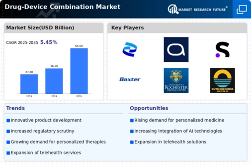 Drug Device Combination Market Infographic