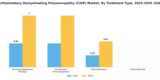 Chronic Inflammatory Demyelinating Polyneuropathy Market Segment Image 3