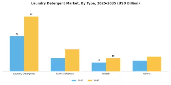 Laundry Detergents Market Segment Image 0