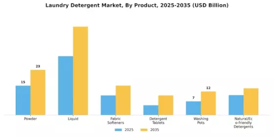 Laundry Detergents Market Segment Image 1