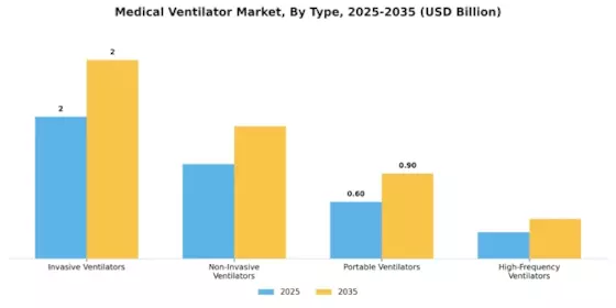 Marché des ventilateurs médicaux Segment Image 0