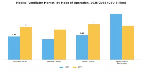 Marché des ventilateurs médicaux Segment Image 1