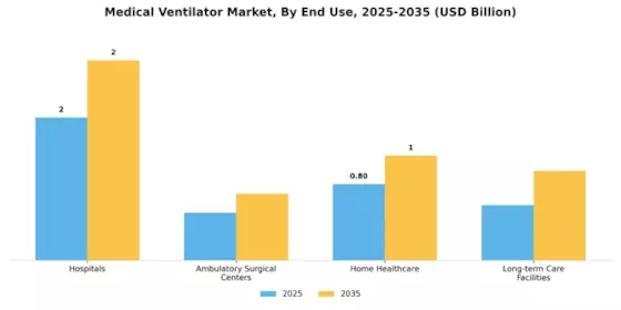 Marché des ventilateurs médicaux Segment Image 3
