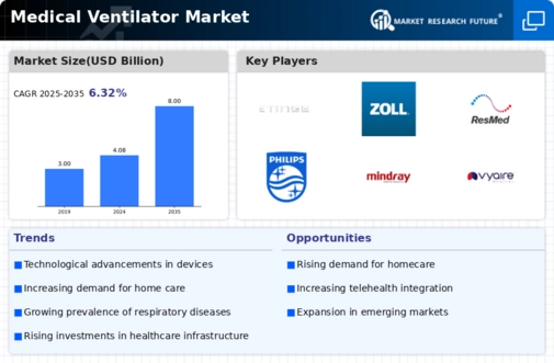 Medical Ventilator Market Infographic