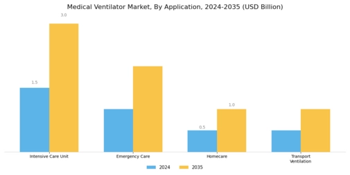 Medical Ventilator Market Segment Image 2
