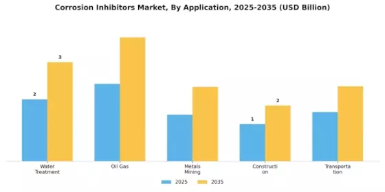 Corrosion Inhibitors Market Segment Image 0