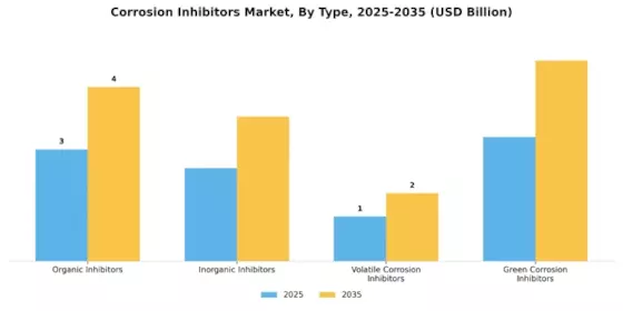 Corrosion Inhibitors Market Segment Image 1