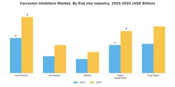 Corrosion Inhibitors Market Segment Image 3
