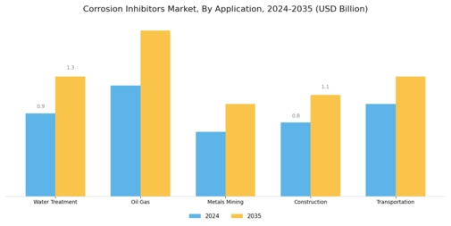 Corrosion Inhibitors Market Segment Image 0