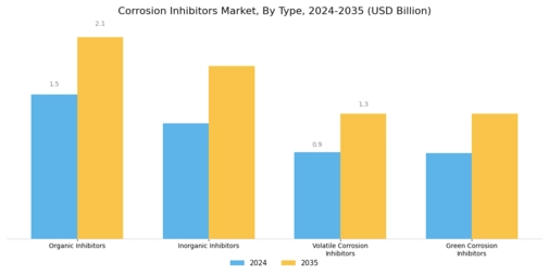 Corrosion Inhibitors Market Segment Image 1