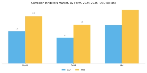 Corrosion Inhibitors Market Segment Image 2